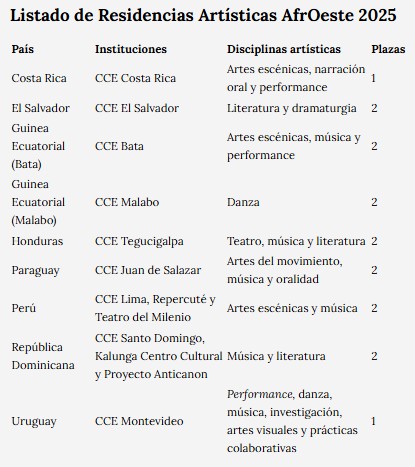 Listado de Residencias Artísticas AfrOeste 2025